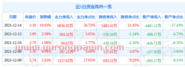 12月14日华电能源涨停分析：电改	，火电，央企改革概念热股