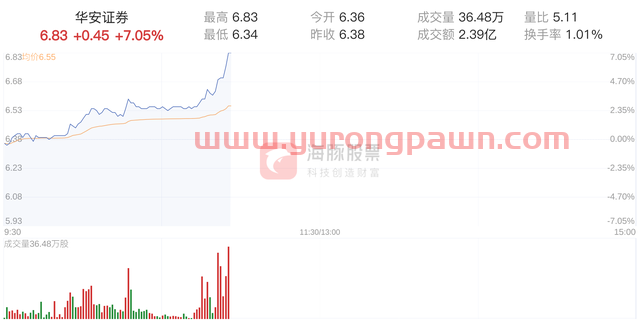 华安证券涨幅达7.05%，股价6.83元